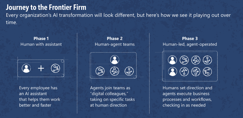 Microsoft - Journey to the Frontier Firm