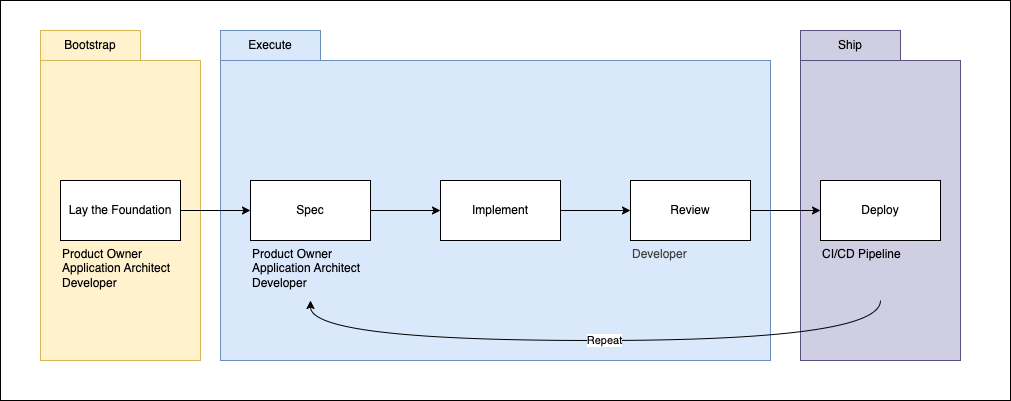 AI Development Lifecycle