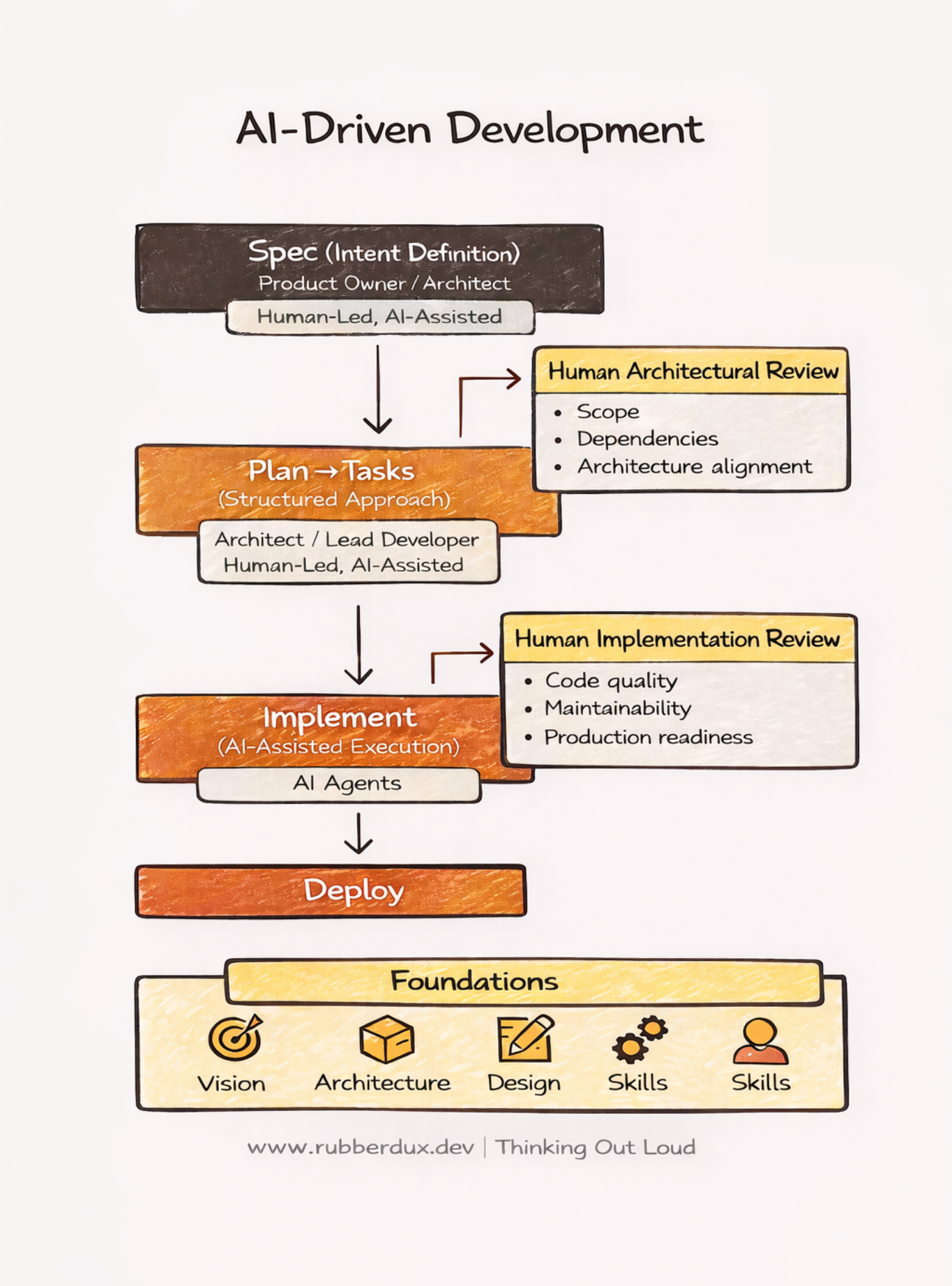 AI-Driven Development Diagram